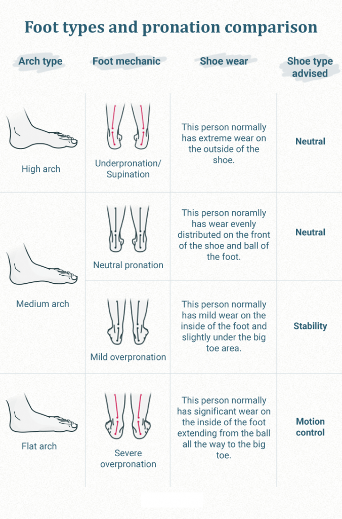 Arch Support chart